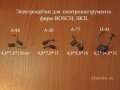 Щётки для электроинструмента Bosch в городе Санкт-Петербург, фото 1, Ленинградская область
