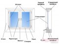 Ремонт пластиковых окон и дверей любой сложности в городе Барнаул, фото 1, Алтайский край