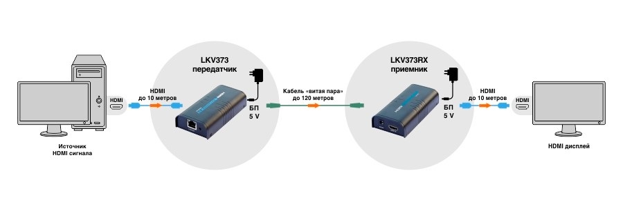 Комплект (передатчик и приёмник) для передачи HDMI сигнала по витой паре и Ethernet в городе Томск, фото 3, Компьютерные аксессуары