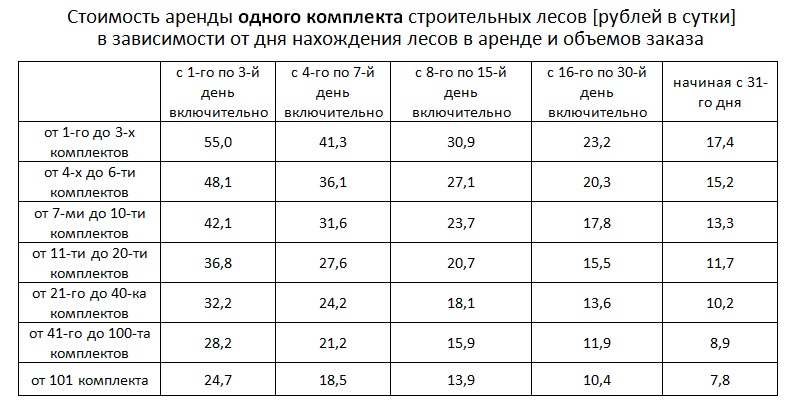 Аренда строительных лесов ЛРСП-200 в Тюмени (леса), комплектуем настилами в городе Тюмень, фото 6, стоимость: 15 руб.