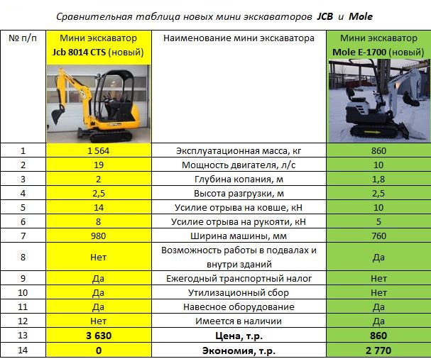 Мини экскаватор MOLE в городе Москва, фото 2, стоимость: 860 000 руб.