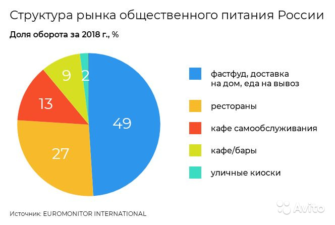 Продам бизнес по доставке еды в Тюмени. Прибыль 540 тыс.руб в месяц.  в городе Тюмень, фото 6, телефон продавца: +7 (932) 485-00-92