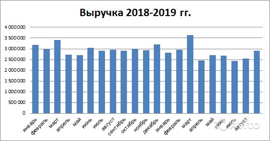 Продам бизнес по доставке еды в Тюмени. Прибыль 540 тыс.руб в месяц.  в городе Тюмень, фото 7, стоимость: 16 543 400 руб.