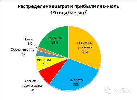 Продам ресторан доставки с доходом 1 млн. в месяц! Тюмень. в городе Новый Уренгой, фото 8, Рестораны, кафе, бары